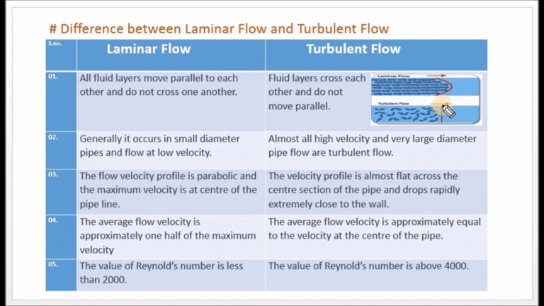 Laminar vs. Turbulent Flow: What Happens in Small Channels